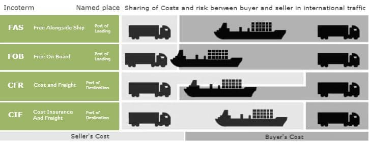 Inco-terms-shipping-terms-international-logistics