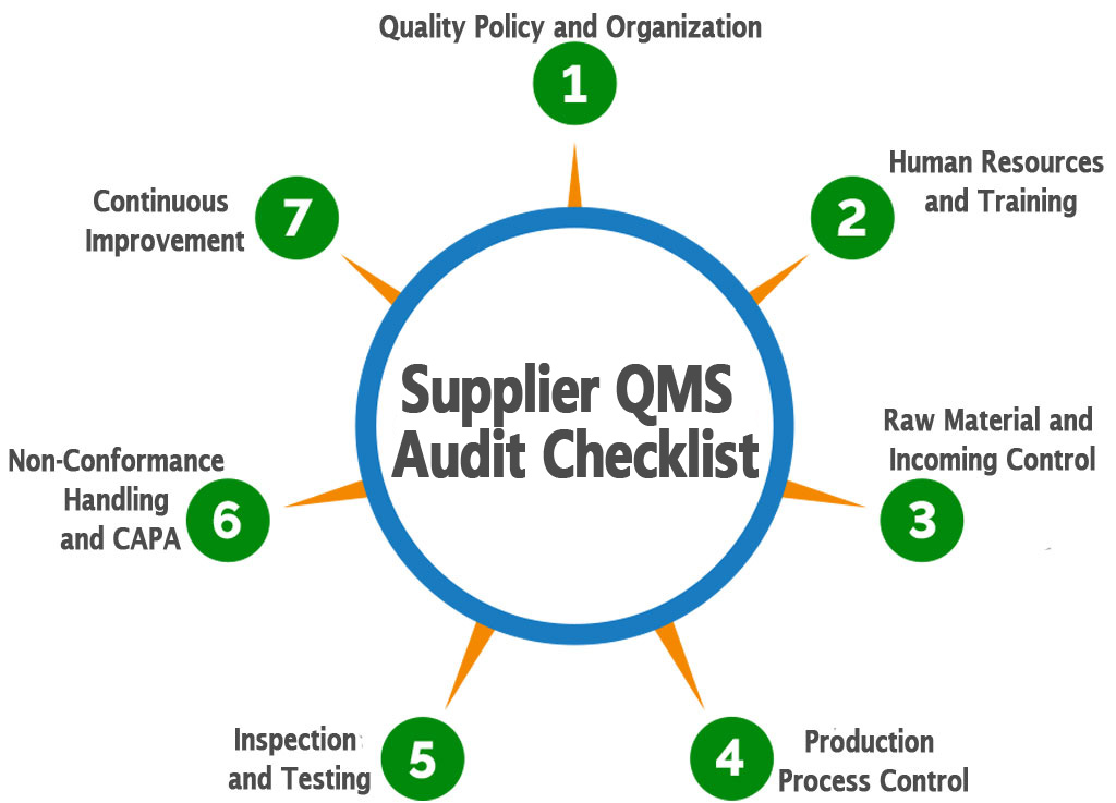 Supplier QMS audit system